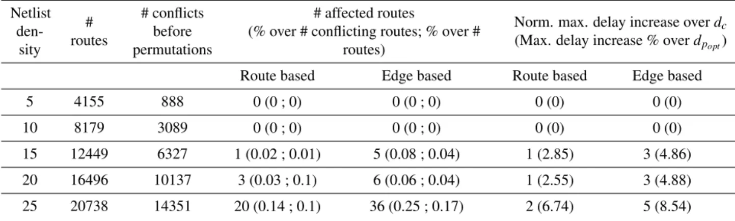 Table 3.12: Impact on route delays for Route based vs. Edge based routing for a graph size of 82944 vertices (effort e = 10 6 )