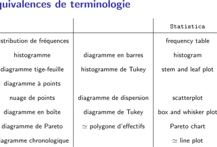 diagramme tige-feuille histogramme de Tukey stem and leaf plot