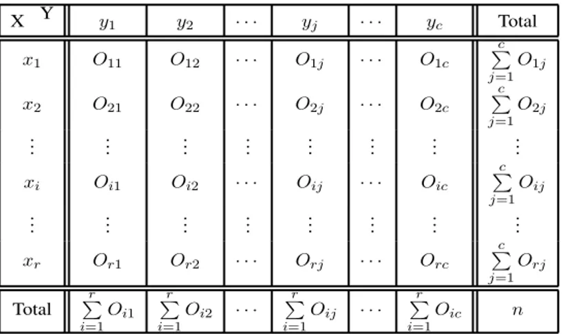 Tableau de contingence. Afin d’effectuer un tel test, on prélève un échantillon de n unités statistiques de la population que l’on classe conjointement selon les r modalités de la variable X et les c modalités de la variable Y 