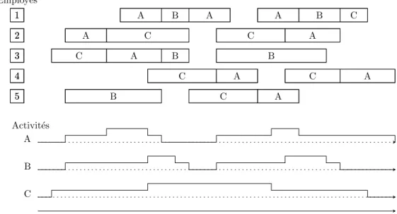 Figure 1.1  Exemple d'emploi du temps