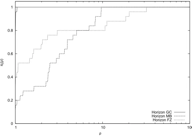 Figure 3.1  Prol de performance pour la valeur de la fonction objectif