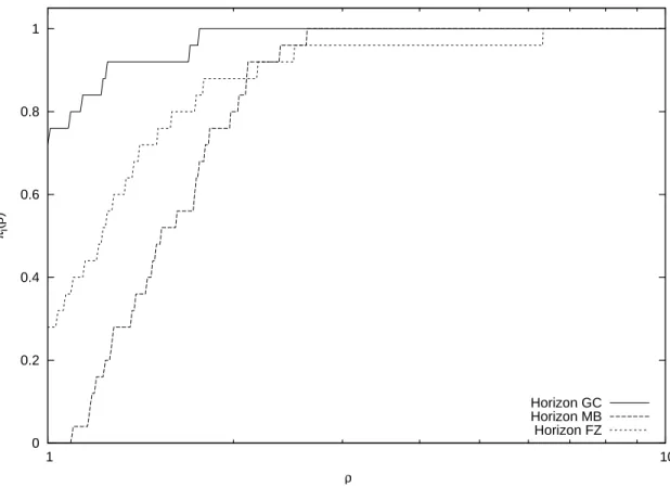 Figure 3.2  Prol de performance pour le temps de calcul