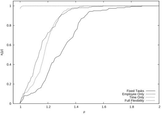Figure 3.3  Prol de performance pour les quatre stratégies.