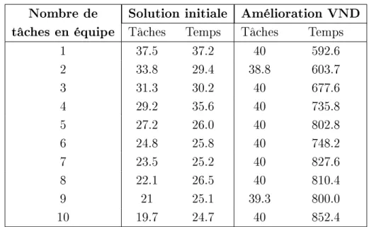 Tableau 3.7  Résultats pour l'aectation de tâches en équipe strictes