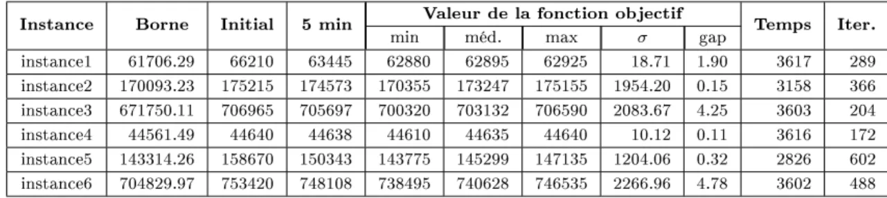 Tableau 4.1  Résultats des tests sur des instances diciles