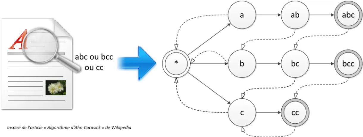 Figure 2.5 – Machines ` a ´ etats de l’algorithme d’Aho-Corasick