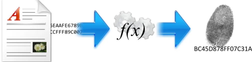 Figure 2.6 – Principe du hachage