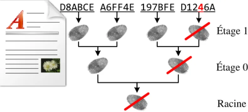 Figure 2.7 – Principe du Tree Hash