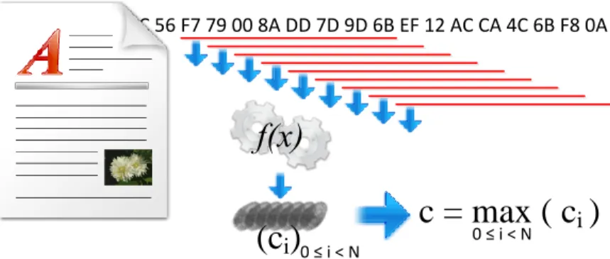 Figure 2.10 – Principe du Max-Hashing