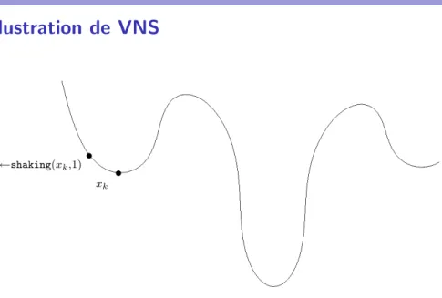 Illustration de VNS s x ksx0←shaking(xk,1)