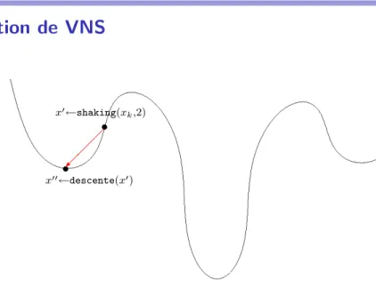 Illustration de VNS s sx0 ←shaking(x k ,2)	 x 00 ←descente(x 0 )