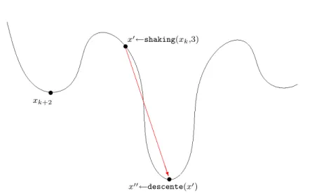 Illustration de VNS s x k+2 s x 0 ←shaking(x k ,3)BBBBB B B B B B B B BN s x 00 ←descente(x 0 )