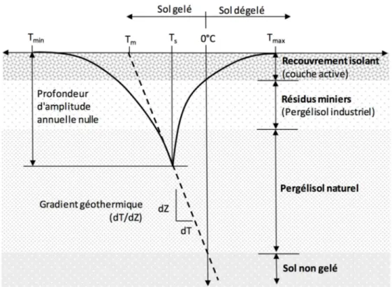 Figure 2.1: Profil de température dans des résidus miniers avec un recouvrement isolant en zone  de pergélisol continu  (modifié d’Andersland et Ladanyi, 2004) 