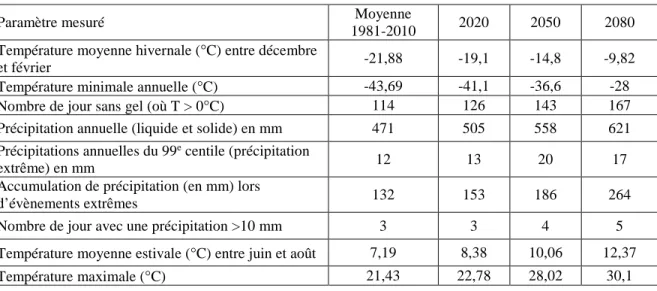 Tableau 2.1 : Résultats des simulations climatiques par rapport à la moyenne de la période 1981- 1981-2010, 2020, 2050 et 2080 pour la région du Grand-Nord québécois (URSTM, 2017) 