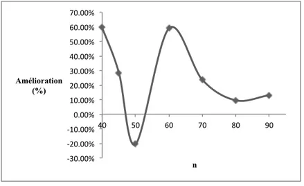 Figure 5.5 Pourcentage d’amélioration des temps de calcul en fonction du nombre de clients
