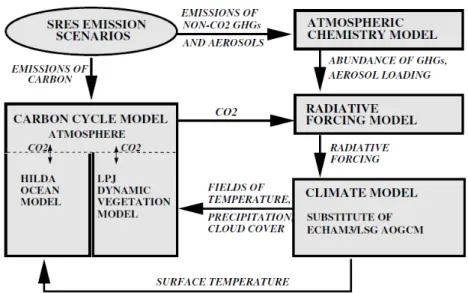 Figure 1.3 : Schéma simplifié du modèle « Bern carbon cycle-climate » (tirée de Joos, F., et al.,  2001, Figure 1) 