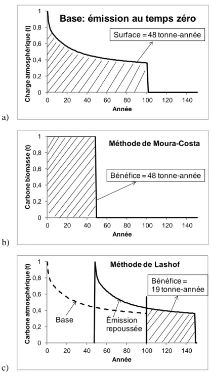 Figure 1.5 :  Illustration des méthodes de Moura-Costa et de Lashof pour un horizon de 100 ans  (traduction de Levasseur, Lesage, Margni, Brandão, &amp; Samson, 2011a, figure 1) 