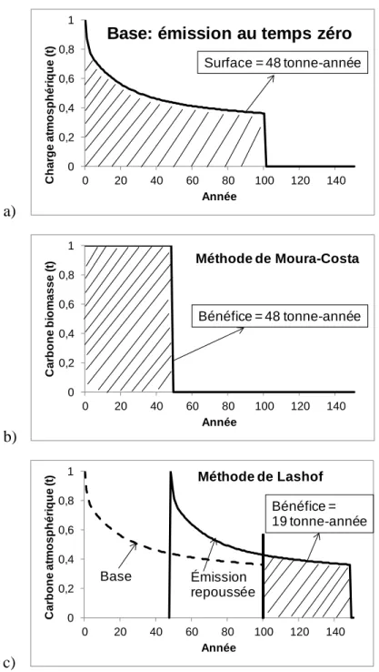 Figure 1.5 :  Illustration des méthodes de Moura-Costa et de Lashof pour un horizon de 100 ans  (traduction de Levasseur, Lesage, Margni, Brandão, &amp; Samson, 2011a, figure 1) 