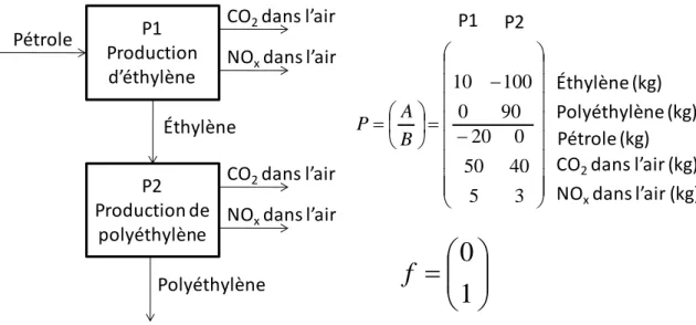 Figure 1.7 : Exemple simplifié d’un système de produits pour la production de polyéthylène 