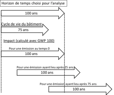 Figure 1.8 : Illustration de l’incohérence temporelle causée par l’utilisation de valeurs de GWP  calculées pour un horizon de temps fixe (traduction de Levasseur, Lesage, Margni, Deschênes, &amp;  Samson, 2010, figure 2) 