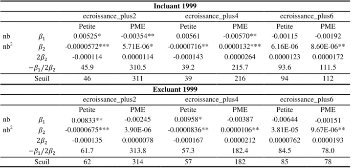 Tableau 3-5 - Résultats de l’analyse de la nb (brevets) sous forme quadratique  Incluant 1999 