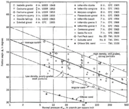 Figure 2-4: Résistance en cisaillement d'enrochements mesurés par des essais triaxiaux de  grandes tailles (Leps, 1970) 