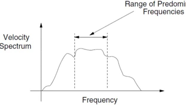 Figure 2-18: Amortissement de Rayleigh indépendant sur une gamme de fréquence   (tiré de Itasca, 2016) 