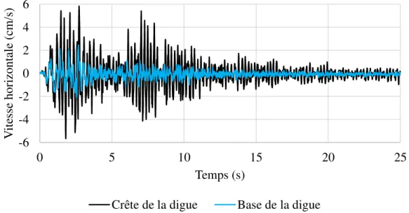 Figure 3-11: Vitesses horizontales à la crête et à la base de la digue (Scénario 1) -6-4-202460510152025Vitesse horizontale (cm/s)Temps (s)