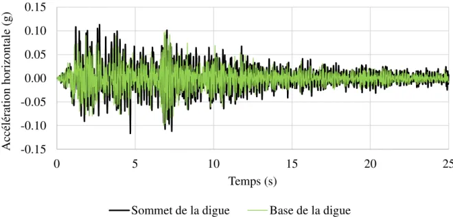 Figure 3-20: Accélérations horizontales à la crête et à la base de la digue (Scénario 9) -0.15-0.10-0.050.000.050.100.1505101520 25Accélération horizontale (g)Temps (s)