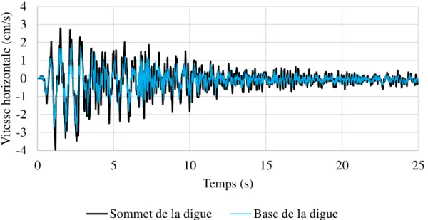 Figure 3-22: Vitesses horizontales à la crête et à la base de la digue (Scénario 9) 