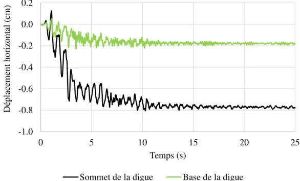 Figure 3-29: Déplacements horizontaux dans la digue (Scénario 9)  3.5.2.4   Force de cisaillement à la base de la digue 
