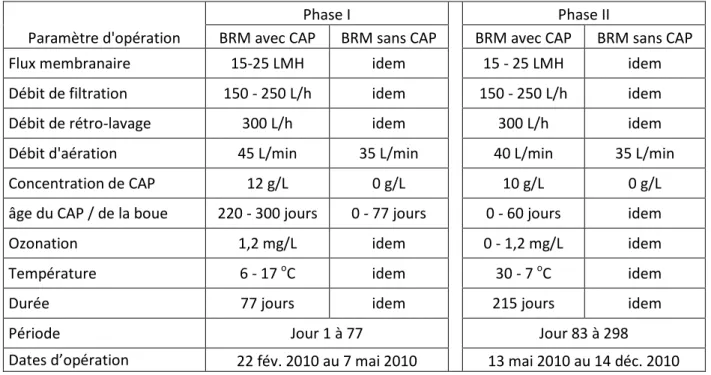 Tableau 3-4 Paramètres d'opération pour les deux bioréacteurs durant la phase I et la phase II