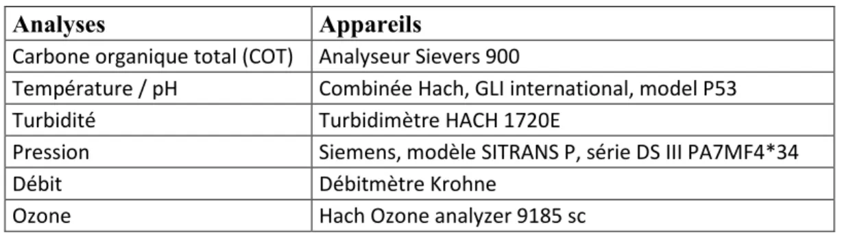 Tableau 3-7 Appareils de mesure en continue automatisés au pilote