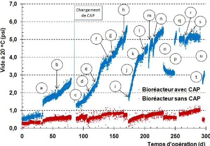 Figure 4-3 Évolution de la pression transmembranaire au fil des jours d’opération