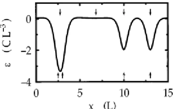 Figure  2-4 :  Déformation  à  la  surface  ε   en  fonction  de  la  position  latérale  x  (exprimée  en  unités  d’épaisseur  de  la  couche  de  séparation  L),  calculée  pour  des  inclusions  sphériques,  supposées  beaucoup plus petites que la dist