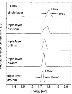 Figure  2-8 :  Spectres  de  photoluminescence  à  basse  température  pour  une  et  trois  couches  (avec  différentes  épaisseurs  (d)  de  la  couche  de  séparation)  de  boîtes  quantiques  d’InP/GaInP/GaAs,  montrant  la  diminution  de  la  largeur