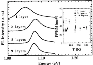 Figure  2-10 :  Spectres  de  photoluminescence  à  10 K  pour  une  série  de  multicouches  de  boîtes  quantiques  d’In(Ga)As  séparées  de  10 nm  de  GaAs,  pour  laquelle  le  nombre  de  couches  varie