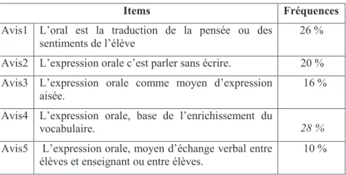 Tableau 3 : Avis des enseignants sur la notion de l’expression orale 