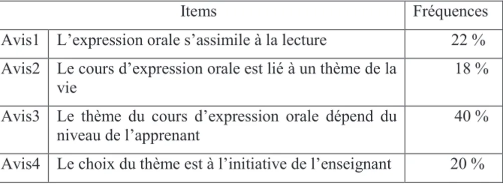Tableau 4 : Avis des enseignants sur le contenu du cours de l’expression  orale 