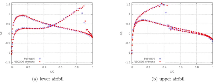 Figure 3.5 Staggered NACA0012 pressure coefficients M = 0.7