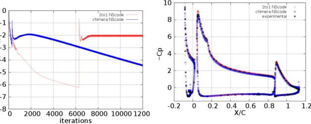 Figure 3.6 Chimera and one-to-one grids used with NSCODE to compute the McDonnell Douglas 30P30N Airfoil test case