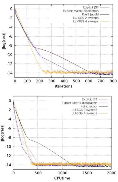 Figure 3.9 Residual convergence of the Euler NACA0012 test case with respect to iterations and CPUtime