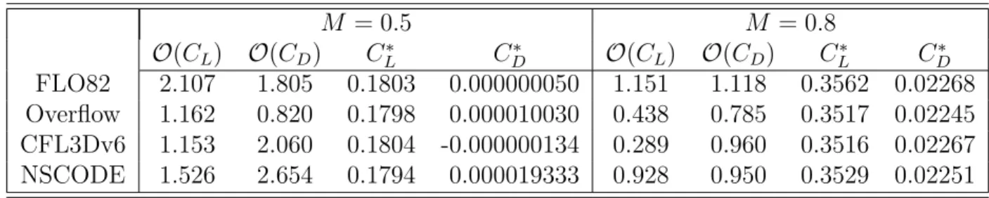 Table 3.3 Convergence order and continuum estimates for subsonic and transonic NACA0012 Euler solutions M = 0.5 M = 0.8 O(C L ) O(C D ) C L∗ C ∗ D O(C L ) O(C D ) C L∗ C ∗ D FLO82 2.107 1.805 0.1803 0.000000050 1.151 1.118 0.3562 0.02268 Overflow 1.162 0.820 0.1798 0.000010030 0.438 0.785 0.3517 0.02245 CFL3Dv6 1.153 2.060 0.1804 -0.000000134 0.289 0.960 0.3516 0.02267 NSCODE 1.526 2.654 0.1794 0.000019333 0.928 0.950 0.3529 0.02251