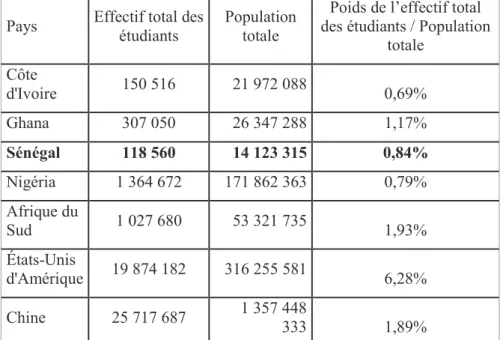 Tableau 6 : Nombre d’étudiants dans l'enseignement supérieur, 2008-2015 