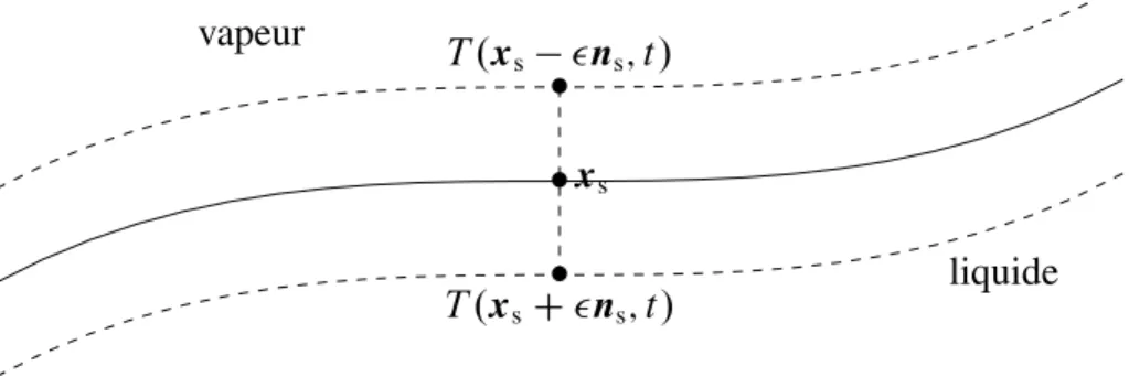 Figure 3.5 Pour évaluer le flux d’énergie k rT .x s ; t / à l’interface, on sonde la température de part