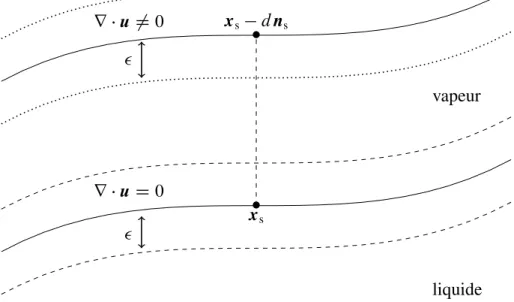 Figure 3.6 Reconstruction de l’interface à l’extérieur de la zone de transition.