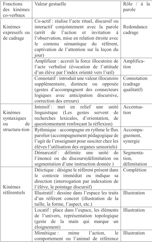 Tableau 1 : Kinésie communicative dans l’interaction en classe bilingue