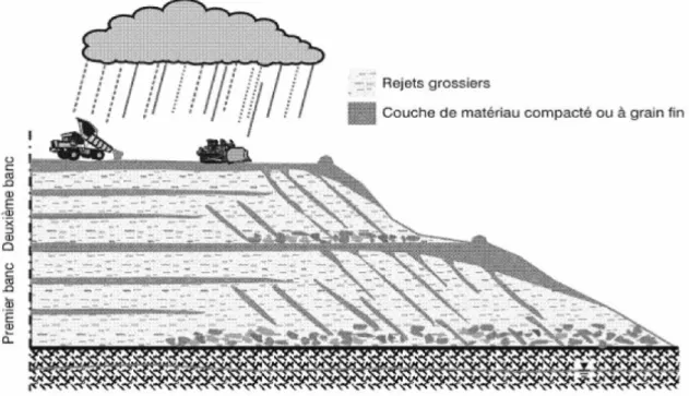 Figure  2.2 :  Coupe  transversale  conceptuelle  d’une  halde  à  stériles  montrant  la  structure  interne (Aubertin et al., 2005, 2008; Anterrieu et al., 2010) 