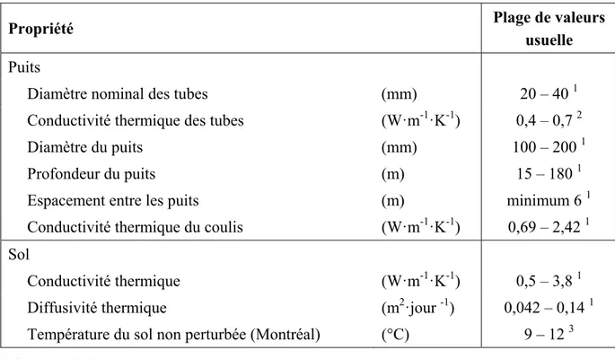 Tableau 2.1 : Caractéristiques typiques des ÉGV au Canada 