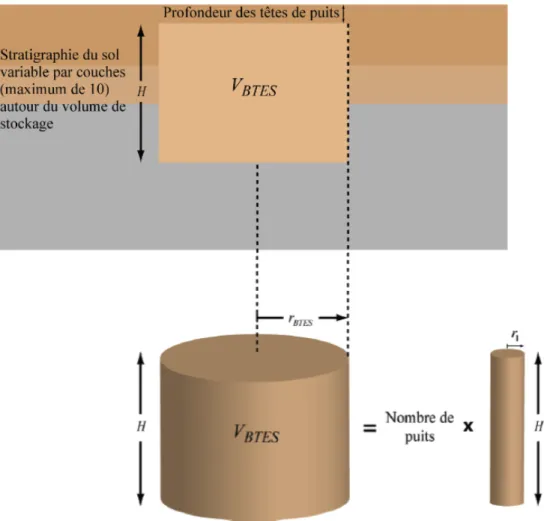 Figure 3.1 : Représentation du volume de stockage total selon le modèle DST, tiré de (Chapuis,  2009) 
